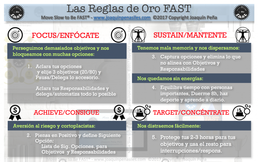 Principios Productividad y Reglas Oro FAST®